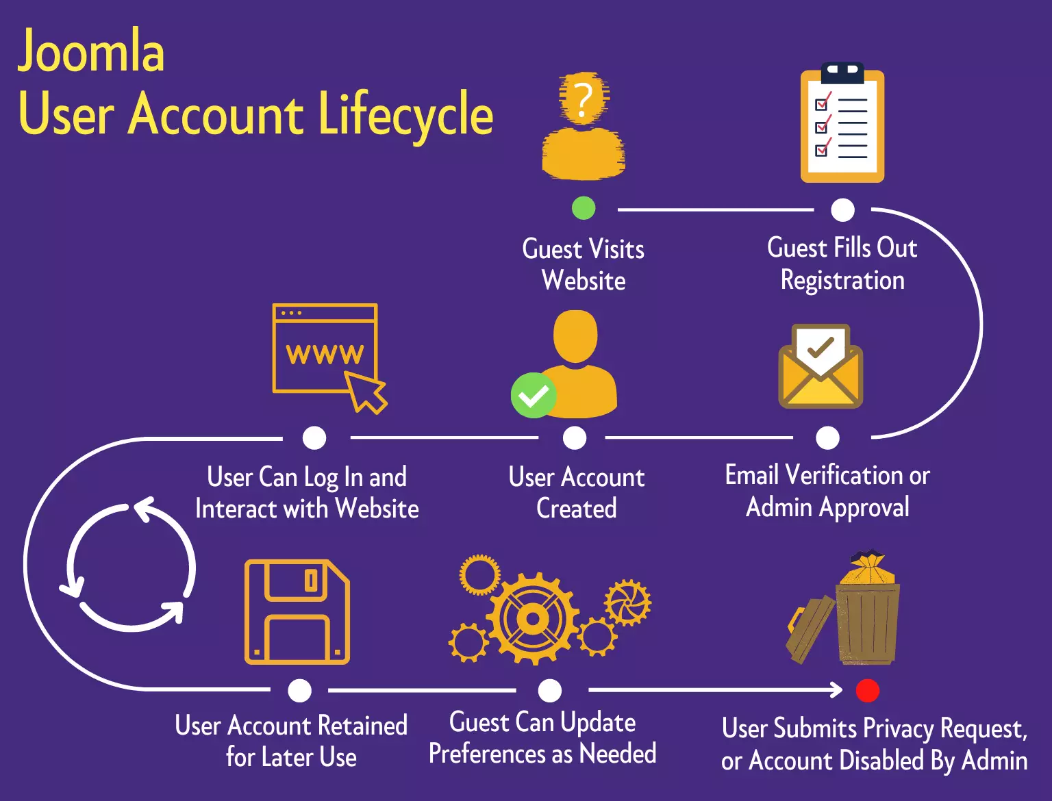 user account lifecycle