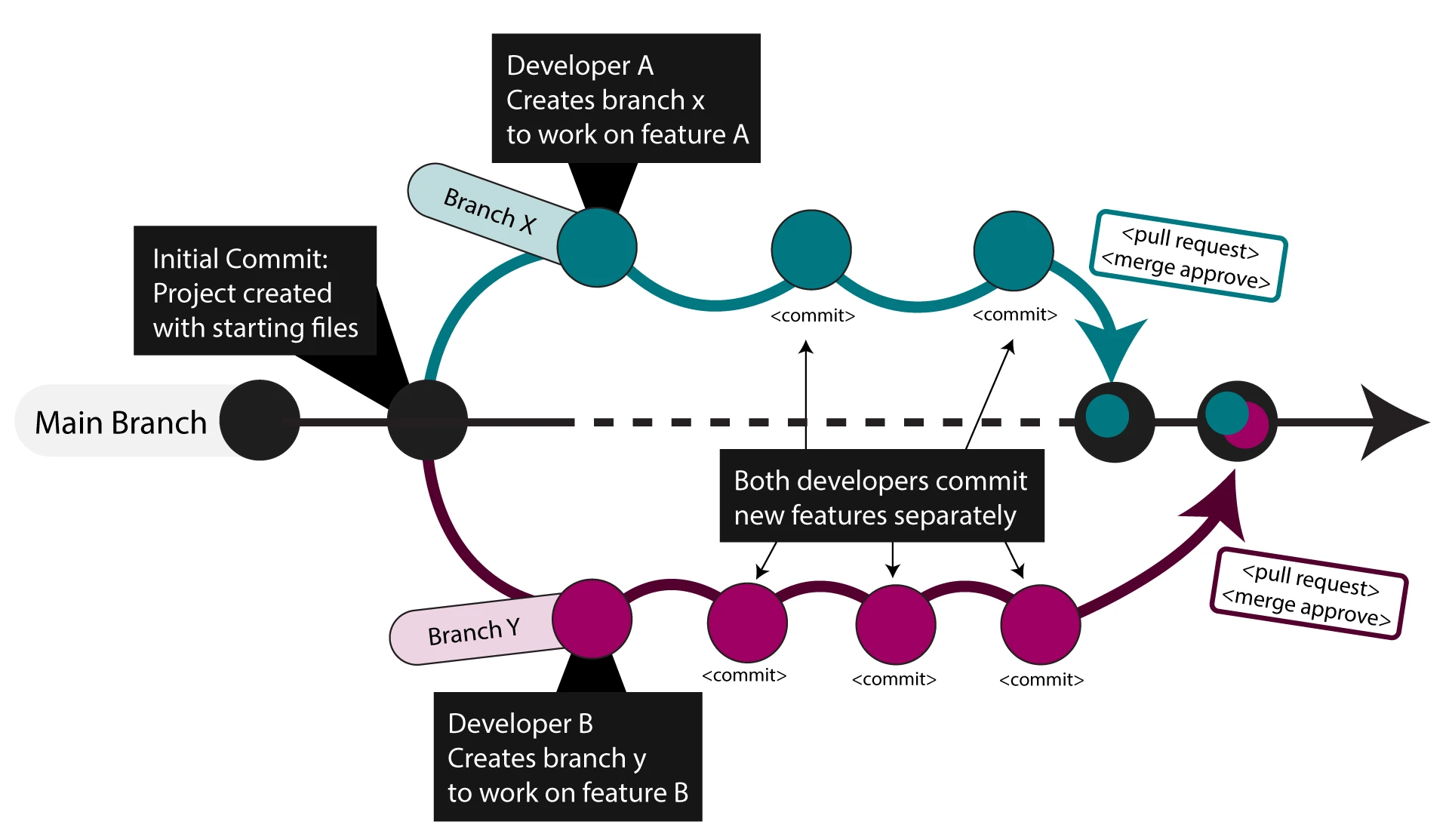 Git Branch/Merge Workflow Example Git Branch/Merge Workflow Example