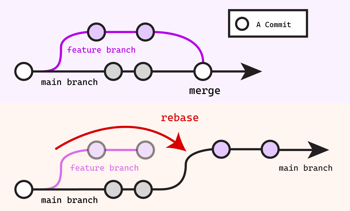Merge Vs Rebase