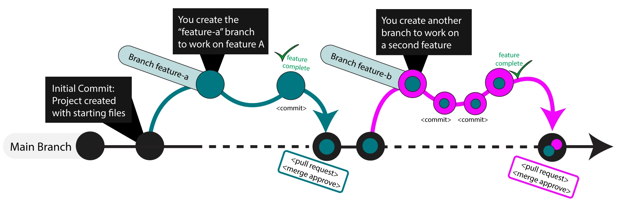 Solo Dev Branch Workflow Solo Dev Branch Workflow